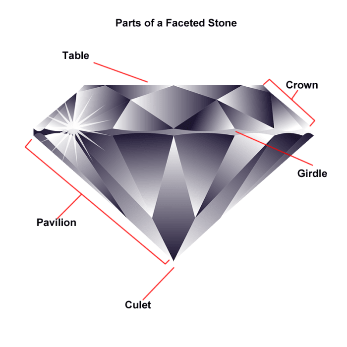 Diagrama que muestra las partes de una piedra preciosa facetada