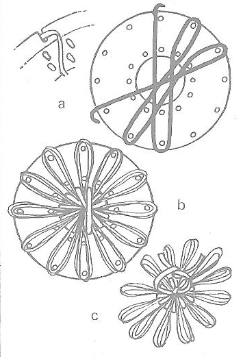 Figure 1 - A Attacher et enrouler du raphia pour les pétales B Centre de travail de la fleur C Teinture du raphia à l