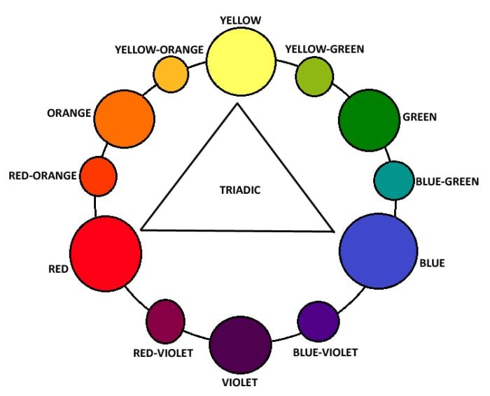 Могуће комбинације боја за тријадну шему боја подједнако су размакнуте. Замислите да ротирате једнакостранични троугао и одаберете боје на врховима.