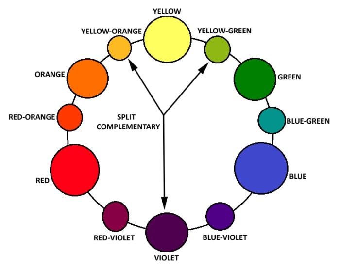 Подељена комплементарна шема користи нијансу, а затим две боје на свакој страни комплемента.