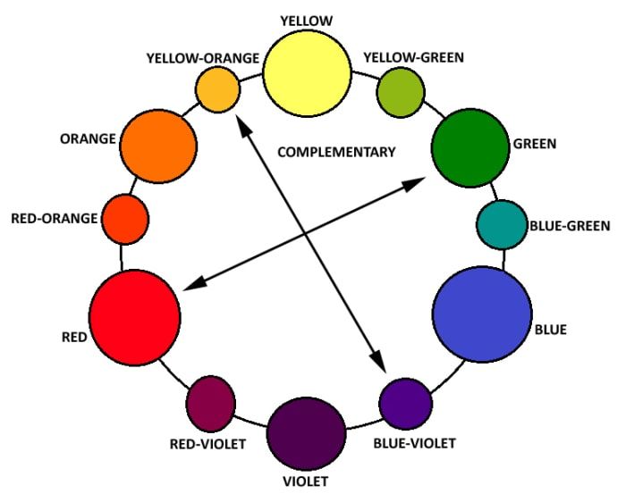 Комплементарне боје су супротне на точкићу боја. На пример: црвена и зелена; жуто-наранџаста и плаво-љубичаста.