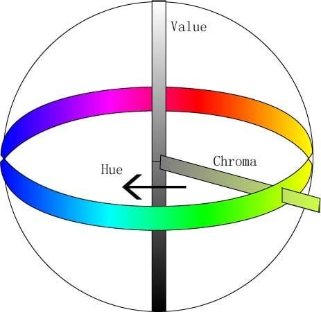 الشكل 1 هيكل نظام ألوان مونسيل في الفضاء. نظام ألوان مونسيل ثلاثي الأبعاد