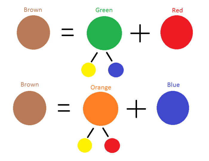 Смеђа се може мешати из три основне боје.