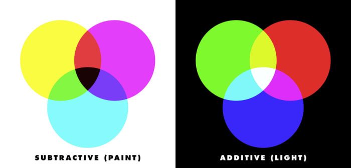 Ето диаграма на адитивните и субтрактивни цветове